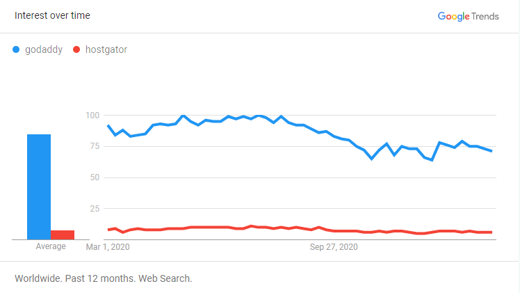 hostgator-vs-godaddy-google-trends-report